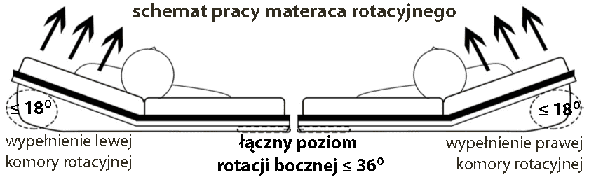 REVITA Materac rotacyjny z pompą ROTACJA
