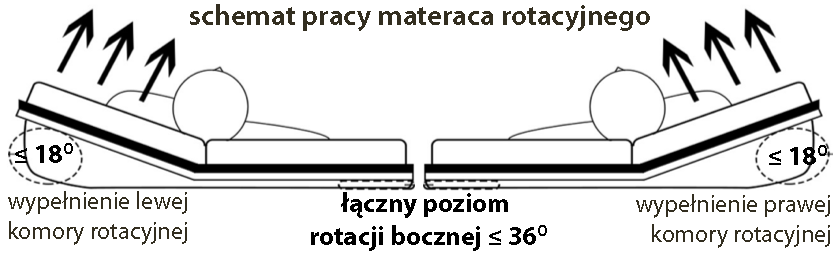 REVITA Materac rotacyjny z pompą ROTARY